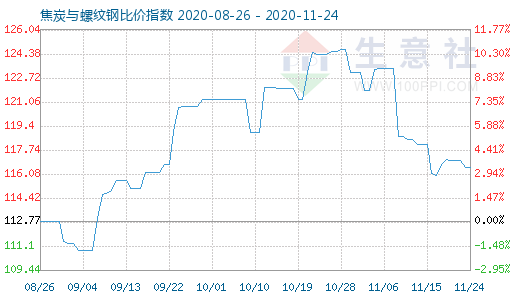 11月24日焦炭与螺纹钢比价指数图