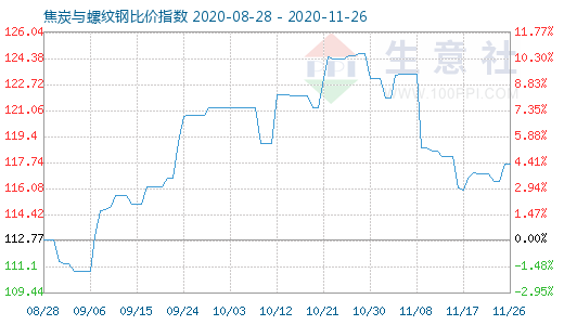 11月26日焦炭与螺纹钢比价指数图