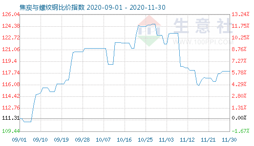 11月30日焦炭与螺纹钢比价指数图