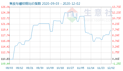 12月2日焦炭与螺纹钢比价指数图