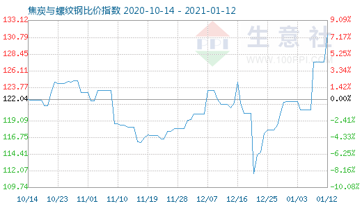 1月12日焦炭与螺纹钢比价指数图