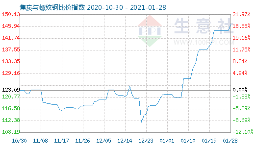 1月28日焦炭与螺纹钢比价指数图