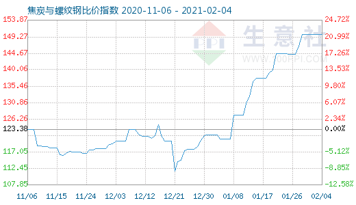 2月4日焦炭与螺纹钢比价指数图