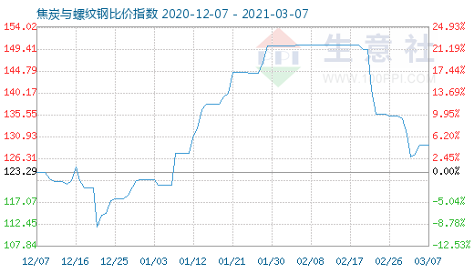 3月7日焦炭与螺纹钢比价指数图