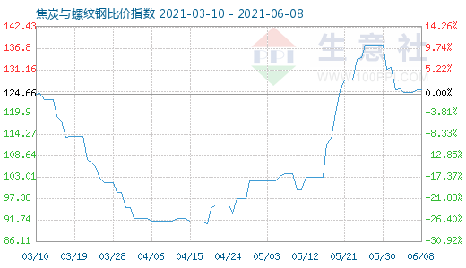 6月8日焦炭与螺纹钢比价指数图