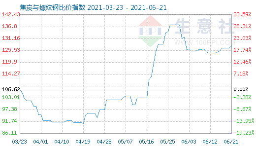 6月21日焦炭与螺纹钢比价指数图