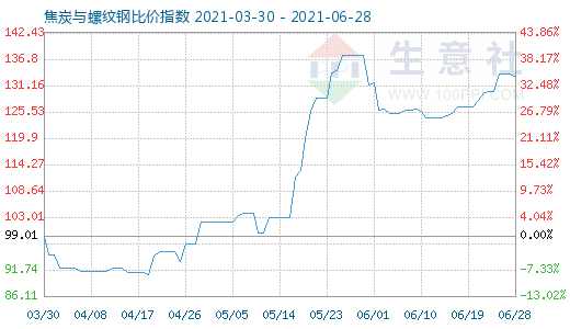 6月28日焦炭与螺纹钢比价指数图