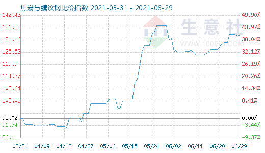 6月29日焦炭与螺纹钢比价指数图