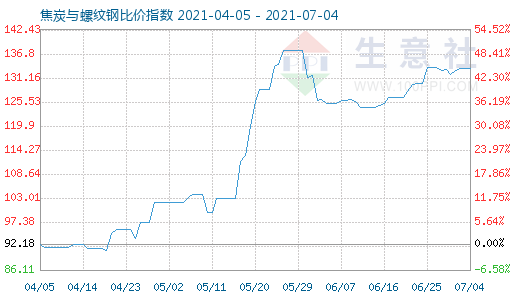 7月4日焦炭与螺纹钢比价指数图