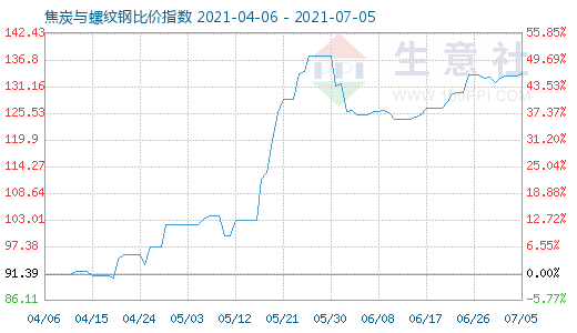 7月5日焦炭与螺纹钢比价指数图