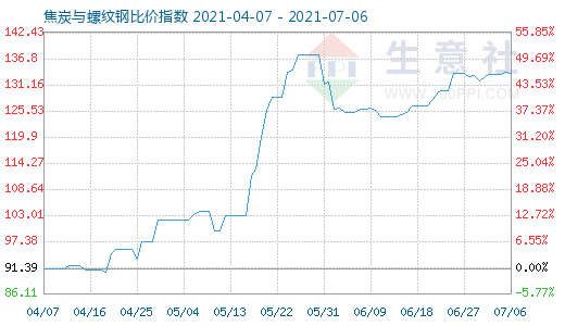 7月6日焦炭与螺纹钢比价指数图