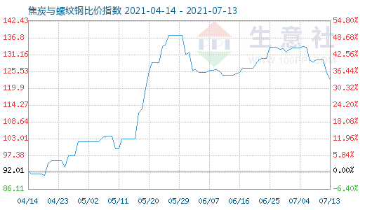 7月13日焦炭与螺纹钢比价指数图