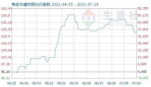 7月14日焦炭与螺纹钢比价指数图