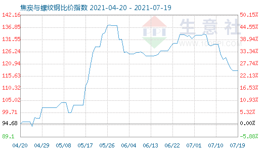 7月19日焦炭与螺纹钢比价指数图