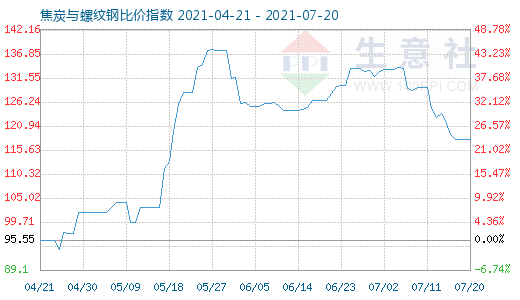 7月20日焦炭与螺纹钢比价指数图