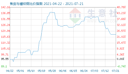 7月21日焦炭与螺纹钢比价指数图