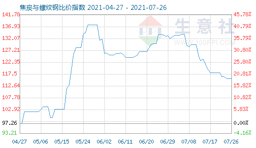 7月26日焦炭与螺纹钢比价指数图