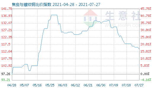 7月27日焦炭与螺纹钢比价指数图