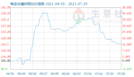 7月29日焦炭与螺纹钢比价指数图