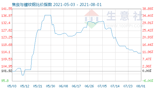 8月1日焦炭与螺纹钢比价指数图