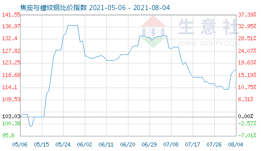 8月4日焦炭与螺纹钢比价指数图