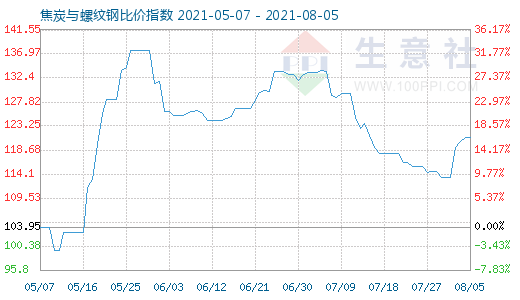 8月5日焦炭与螺纹钢比价指数图