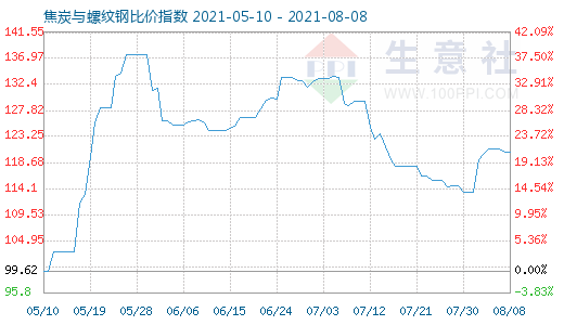 8月8日焦炭与螺纹钢比价指数图