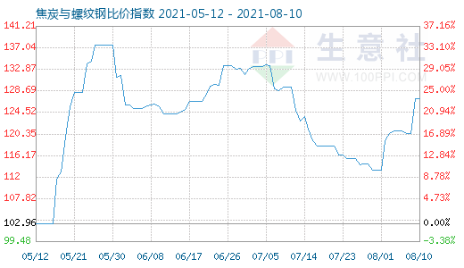 8月10日焦炭与螺纹钢比价指数图