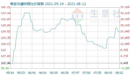 8月12日焦炭与螺纹钢比价指数图