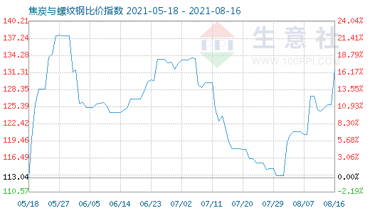 8月16日焦炭与螺纹钢比价指数图