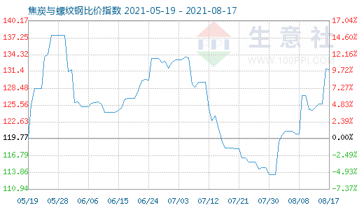 8月17日焦炭与螺纹钢比价指数图