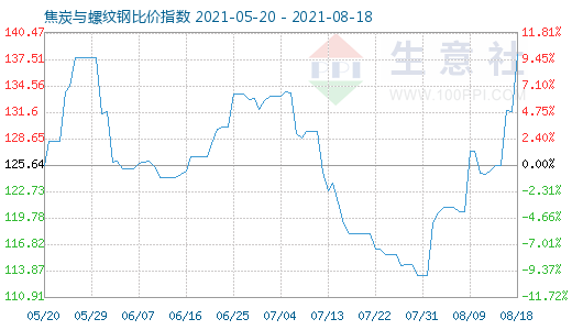 8月18日焦炭与螺纹钢比价指数图