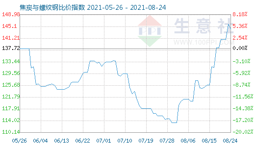 8月24日焦炭与螺纹钢比价指数图