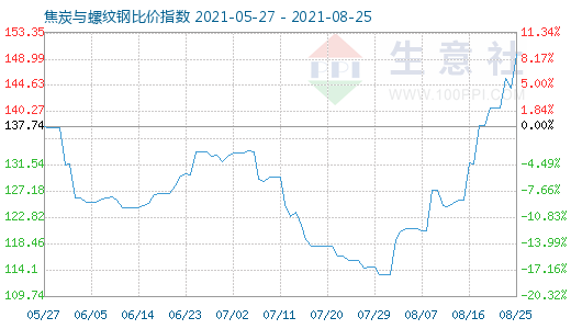 8月25日焦炭与螺纹钢比价指数图