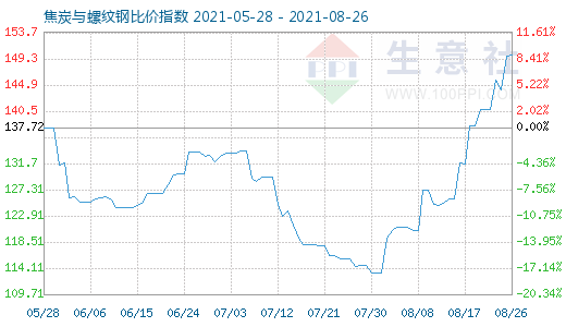 8月26日焦炭与螺纹钢比价指数图