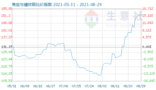 8月29日焦炭与螺纹钢比价指数图