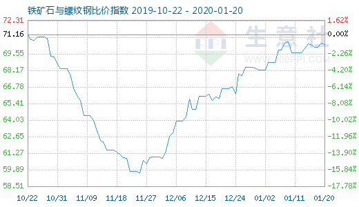 1月20日铁矿石与螺纹钢比价指数图