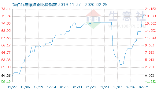 2月25日铁矿石与螺纹钢比价指数图