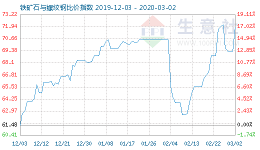 3月2日铁矿石与螺纹钢比价指数图