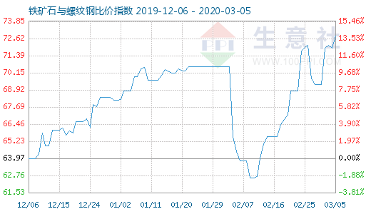 3月5日铁矿石与螺纹钢比价指数图