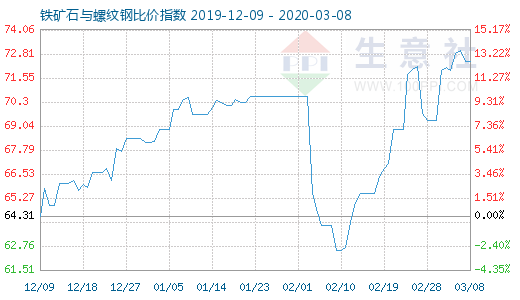 3月8日铁矿石与螺纹钢比价指数图