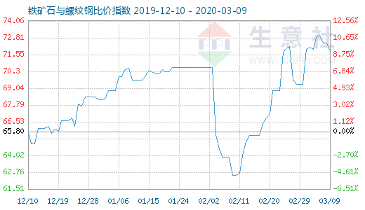 3月9日铁矿石与螺纹钢比价指数图