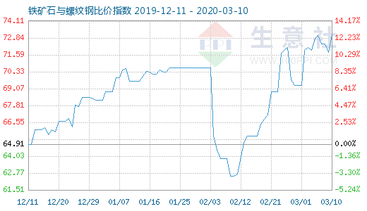 3月10日铁矿石与螺纹钢比价指数图