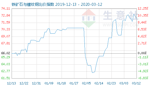 3月12日铁矿石与螺纹钢比价指数图