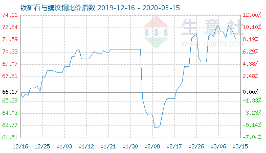 3月15日铁矿石与螺纹钢比价指数图