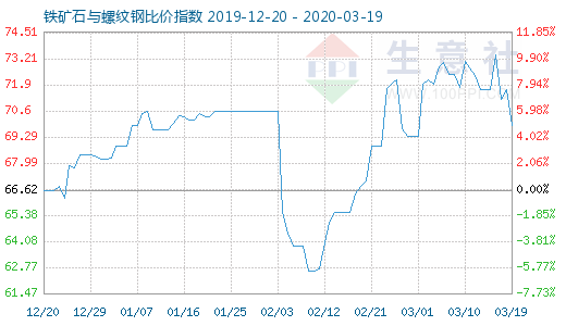 3月19日铁矿石与螺纹钢比价指数图