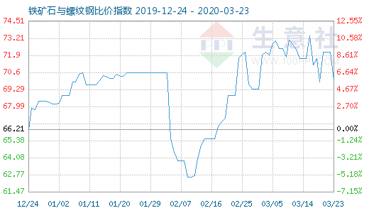 3月23日铁矿石与螺纹钢比价指数图