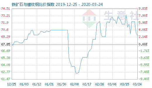 3月24日铁矿石与螺纹钢比价指数图