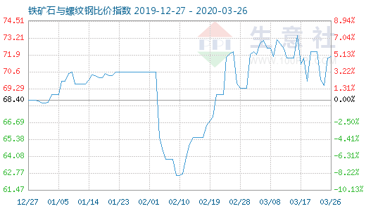 3月26日铁矿石与螺纹钢比价指数图