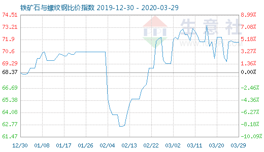 3月29日铁矿石与螺纹钢比价指数图